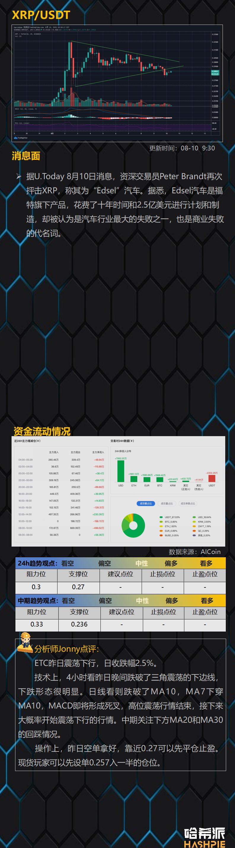 哈市：市场继续波动，BTC或重测1.2万元13