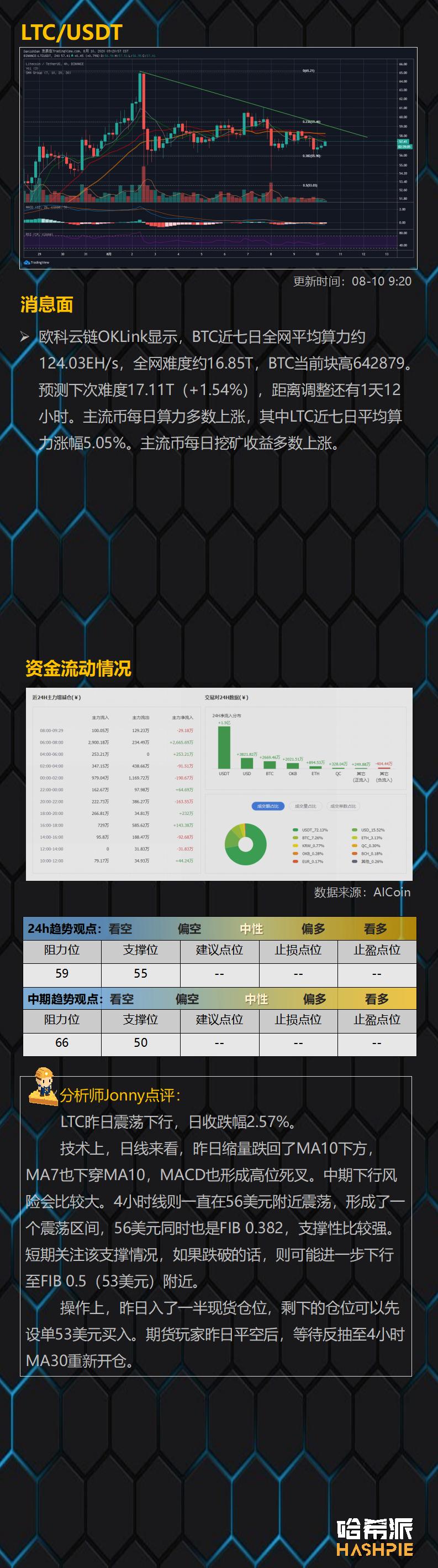 哈市：市场继续波动，BTC或重测1.2万元15