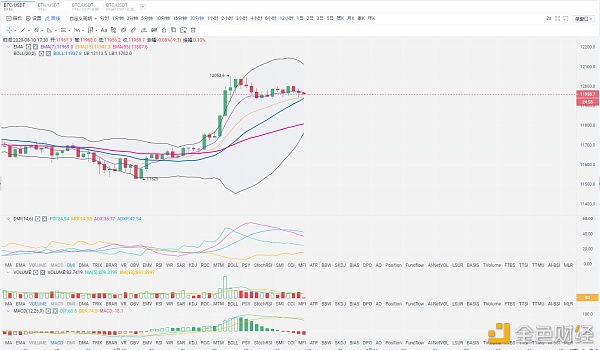 白晓生观察笔记：8.10行情分析，经过短时间震荡后行情如何看