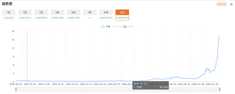 今天的推荐市值| defi已经超过100亿美元，这背后是链家、band和nest疯狂推广的背后2