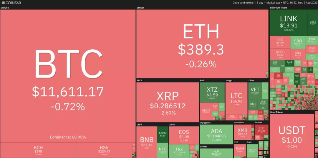 本周值得关注的五种加密货币：BTC、ETH、XRP、XmR、xtz