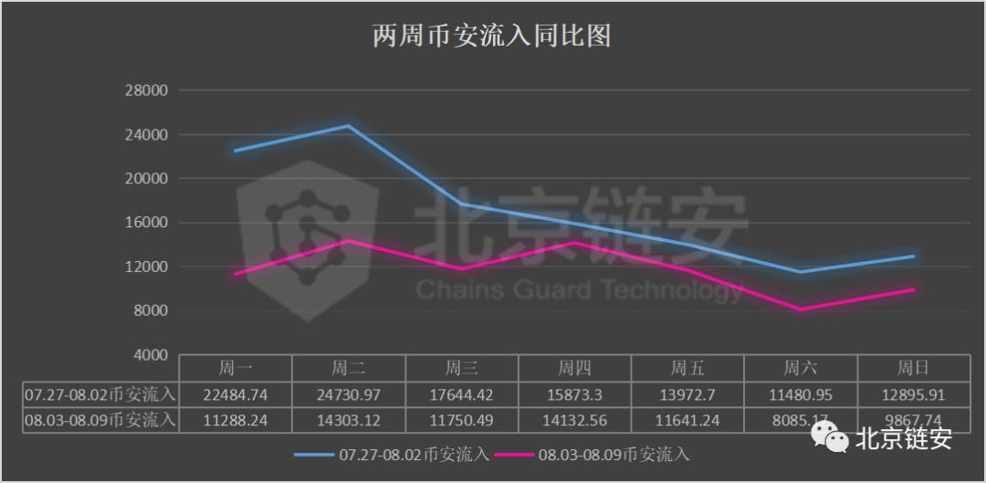 【机构观点】三大交易所数据大幅下滑，coinbase正在成为HBO资产最大的“家”？5