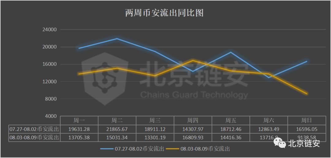 【机构观点】三大交易所数据大幅下滑，coinbase正在成为HBO资产最大的“家”？6