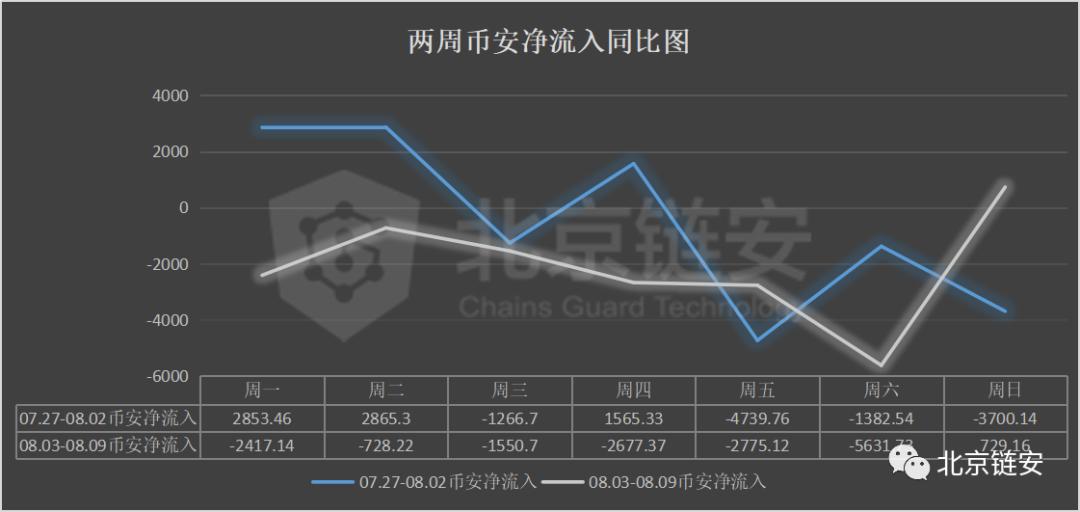 【机构观点】三大交易所数据大幅下滑，coinbase正在成为HBO资产最大的“家”？7