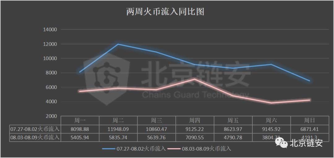 【机构观点】三大交易所数据大幅下滑，coinbase正在成为HBO资产最大的“家”？8