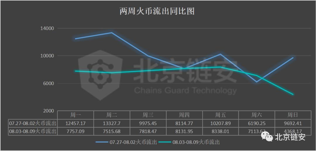 【机构观点】三大交易所数据大幅下滑，coinbase正在成为HBO资产最大的“家”？9