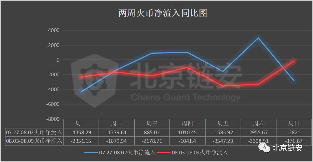 【机构观点】三大交易所数据大幅下滑，coinbase正在成为HBO资产最大的“家”？10