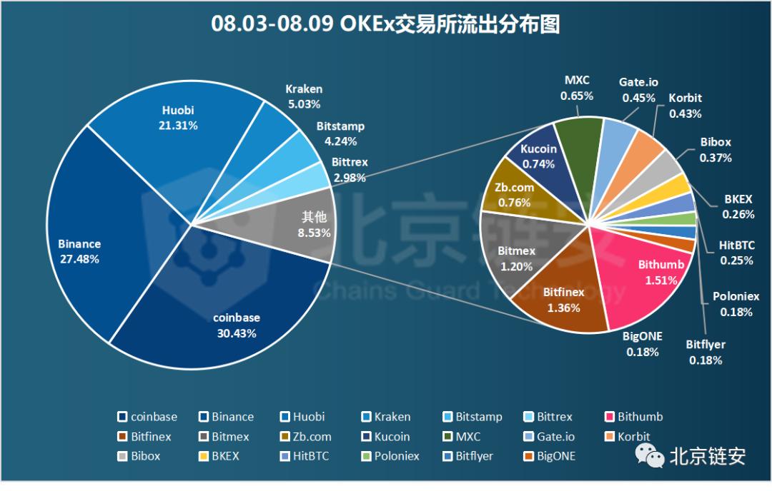 【机构观点】三大交易所数据大幅下滑，coinbase正在成为HBO资产最大的“家”？13