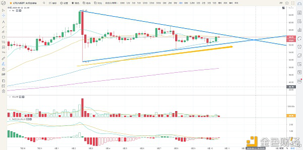 【分析师看后市】BTC率先突破收敛三角3