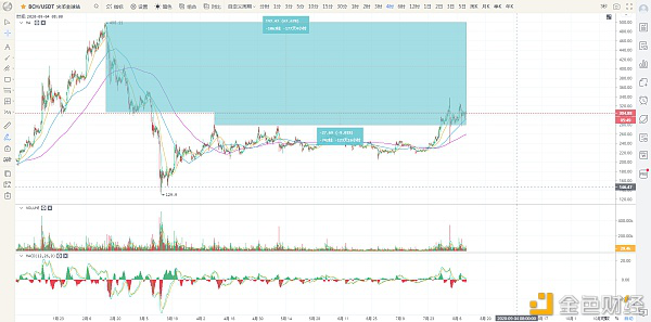 【分析师看后市】BTC率先突破收敛三角4