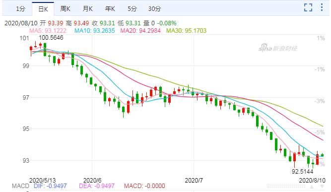 美元继续贬值,黄金比特币再创新高1 美元继续贬值,黄金比特币再创新高1