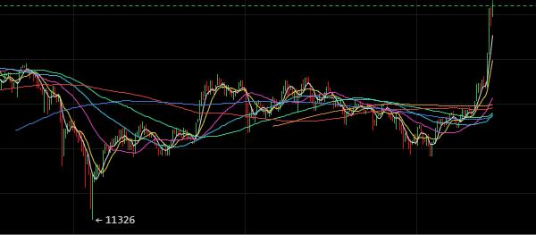 美元继续贬值,黄金比特币再创新高3 美元继续贬值,黄金比特币再创新高3