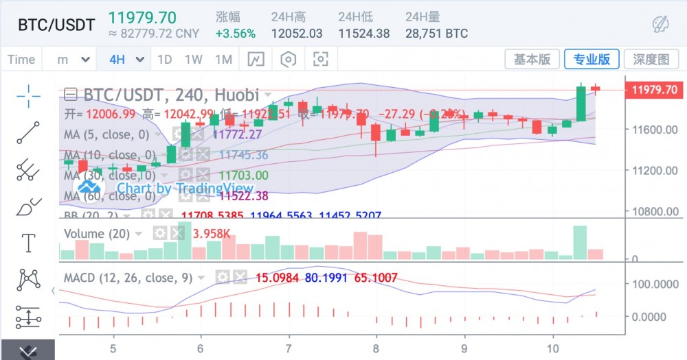 BTC随着上升力度加大，ETH滞胀可能回落