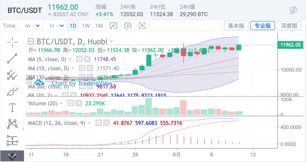 BTC随着上升力度加大，ETH滞胀可能回落1