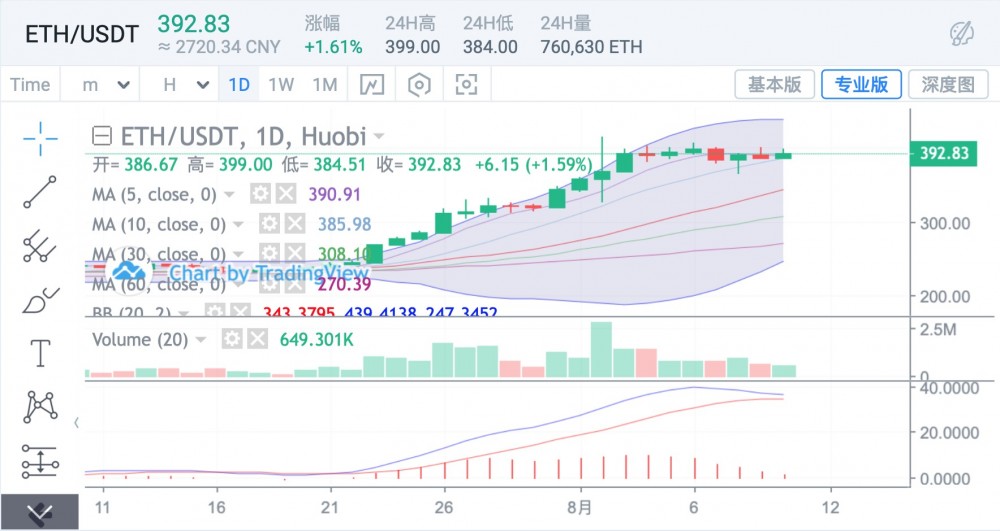 BTC随着上升力度加大，ETH滞胀可能回落2