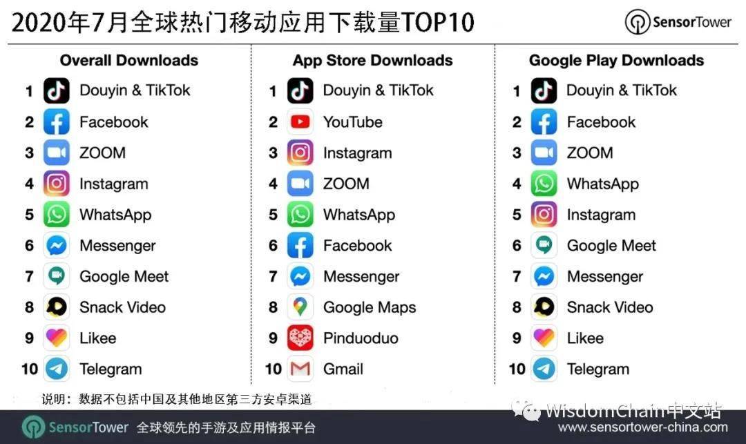 如果tiktok是基于区块链的DAPP，它的命运是什么？4