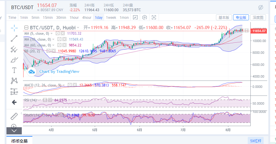 于恒货币表示：比特币市场正承压回落，支撑关注11500线