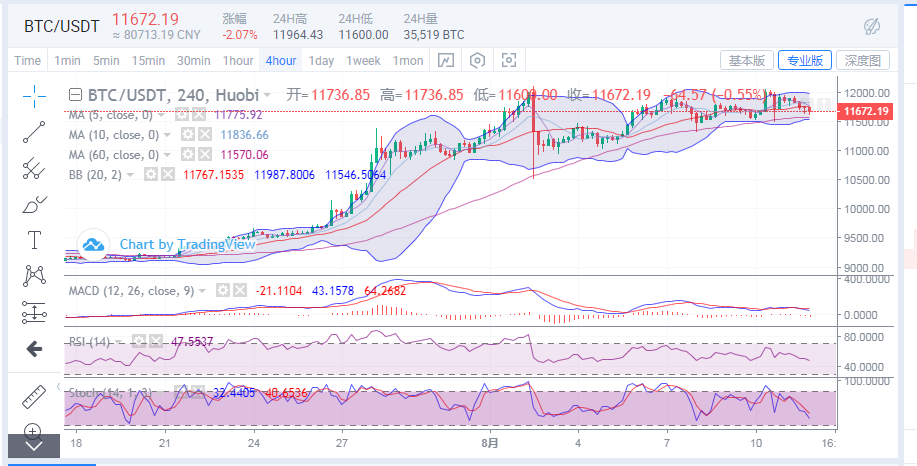 于恒货币表示：比特币市场正承压回落，支撑关注11500线1