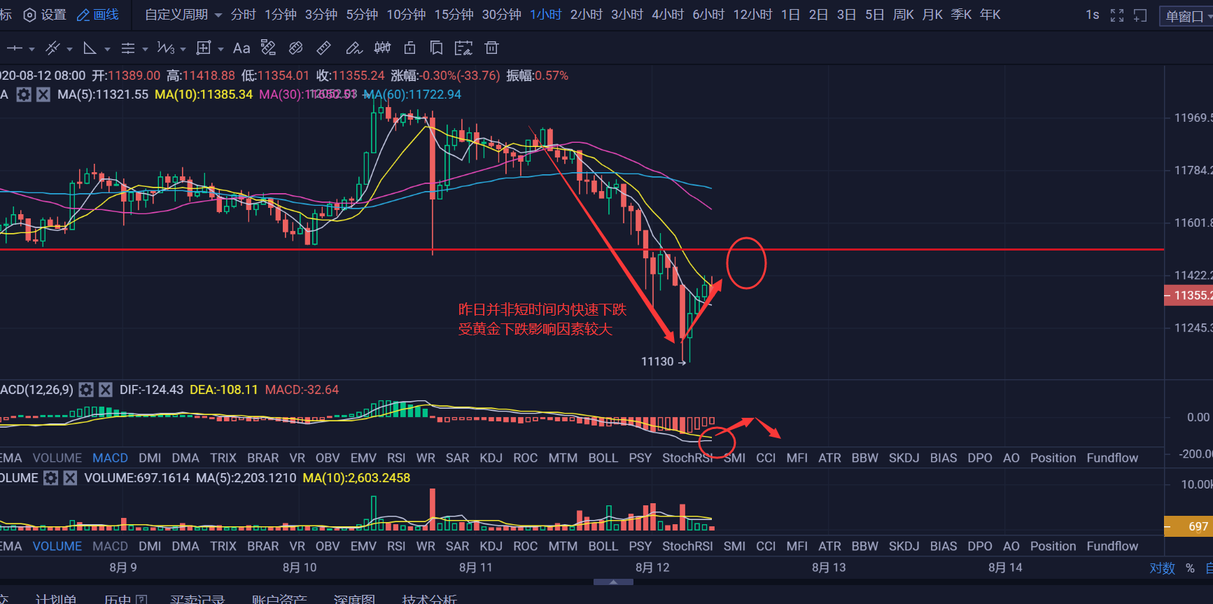 8.12早行情:黄金创7年来最大单日跌幅,比特币受牵连同步跳水 8.12早行情:黄金创7年来最大单日跌幅,比特币受牵连同步跳水