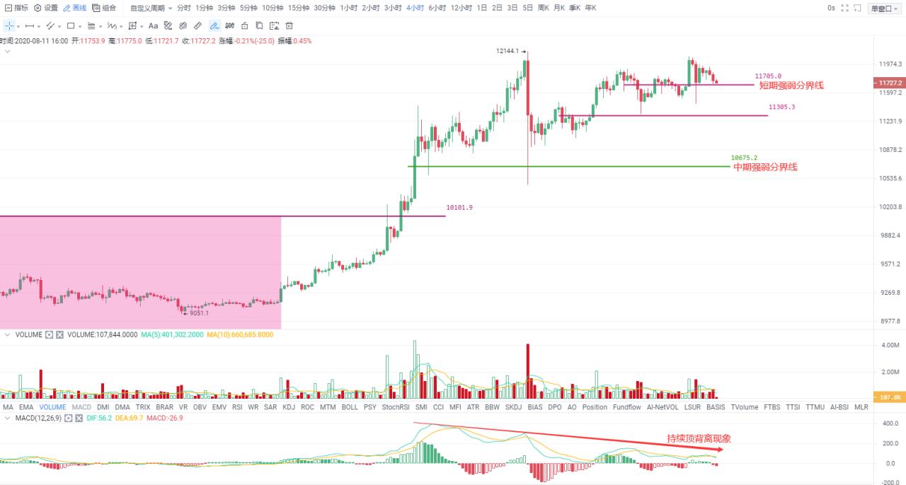 Okex投资研究?高位差再度扩大，等待下跌酝酿低吸机会