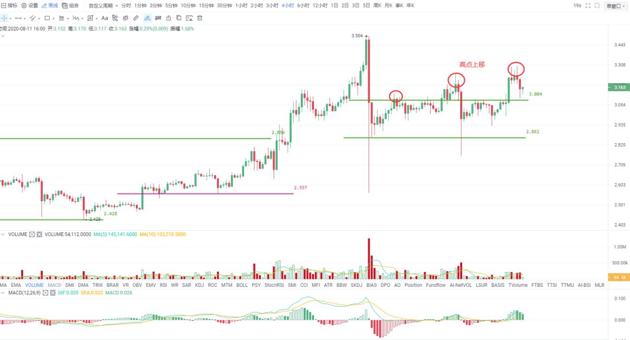 Okex投资研究?高位差再度扩大，等待下跌酝酿低吸机会2