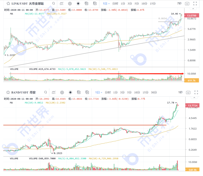 [合约日报]币圈正反馈周期正在汹涌向前，主流货币又开始高位聚集，预计日内将再次达到高点3