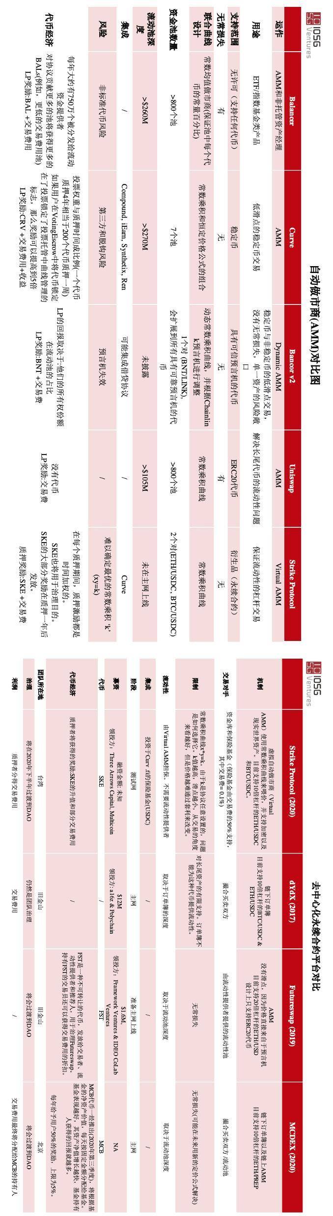 uniswap和curve等流行的自动化市场庄家的异同