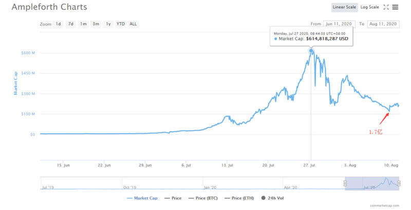 Ampl的市值已经下跌了70%，底部已经到了吗？3