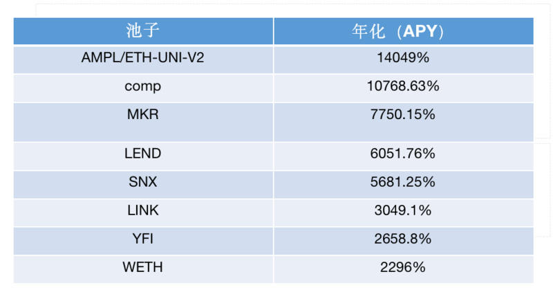 yam finance的锁定金额已超过2亿美元，其中ampl矿业联营公司的年收入高达14049%2