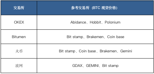 什么样的交易所才能成为万亿合约市场的王者？