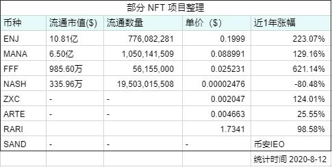 在defi之后，NFT、Dao和Oracle能引爆下一轮牛市吗？1