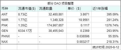在defi之后，NFT、Dao和Oracle能引爆下一轮牛市吗？2
