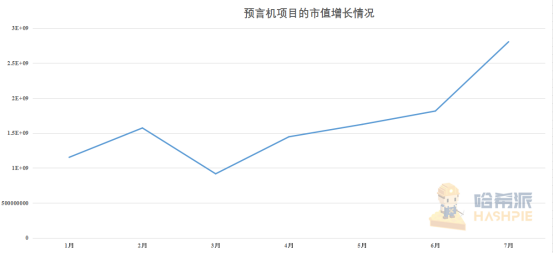 Link在这一年里飙升了6倍多：甲骨文市场有什么机会？