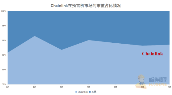 Link在这一年里飙升了6倍多：甲骨文市场有什么机会？1
