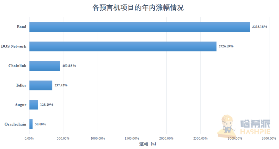 Link在这一年里飙升了6倍多：甲骨文市场有什么机会？3