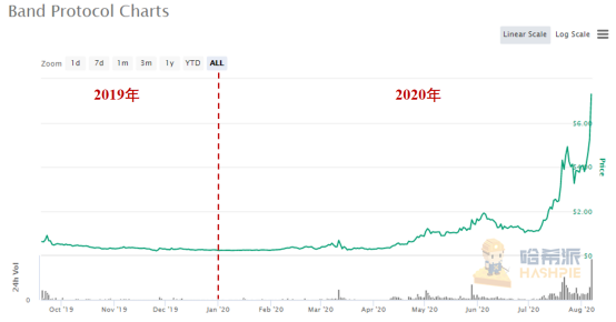 Link在这一年里飙升了6倍多：甲骨文市场有什么机会？4