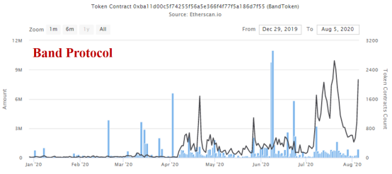 Link在这一年里飙升了6倍多：甲骨文市场有什么机会？5