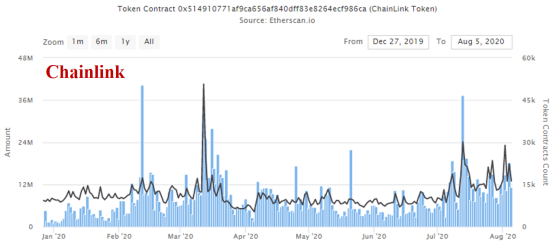 Link在这一年里飙升了6倍多：甲骨文市场有什么机会？6