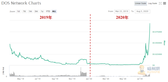 Link在这一年里飙升了6倍多：甲骨文市场有什么机会？7