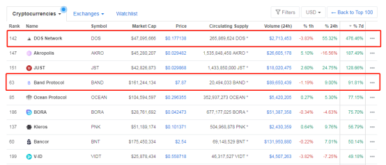 Link在这一年里飙升了6倍多：甲骨文市场有什么机会？8