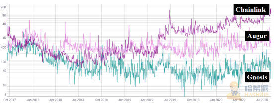Link在这一年里飙升了6倍多：甲骨文市场有什么机会？13