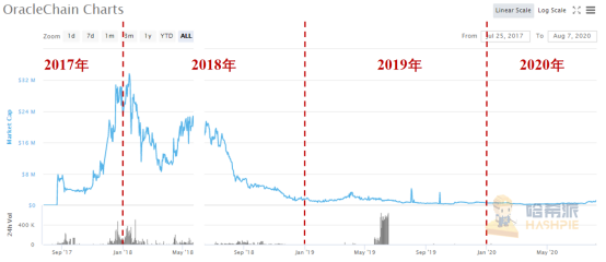 Link在这一年里飙升了6倍多：甲骨文市场有什么机会？19