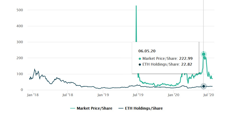 灰色的ethe溢价是900%，但套利很困难。这是《证券法》第114条规定的12个月禁闭的根本原因