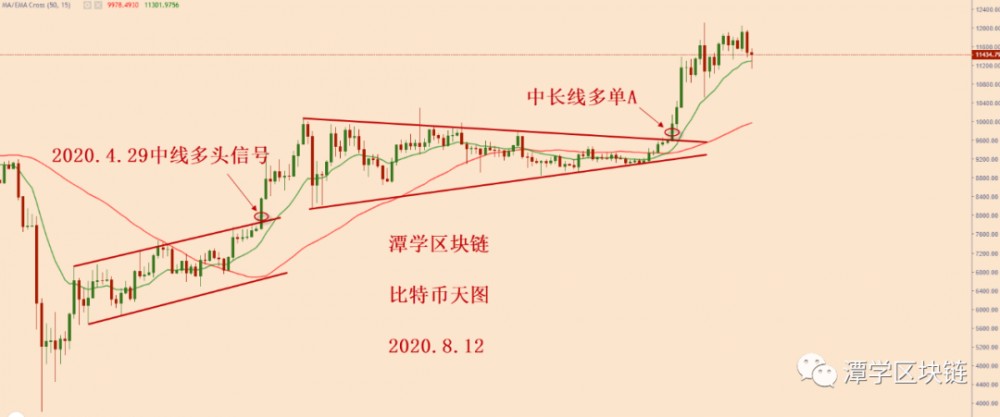 比特币多头格局完成,耐心等待新中线长信号! 比特币多头格局完成,耐心等待新中线长信号!