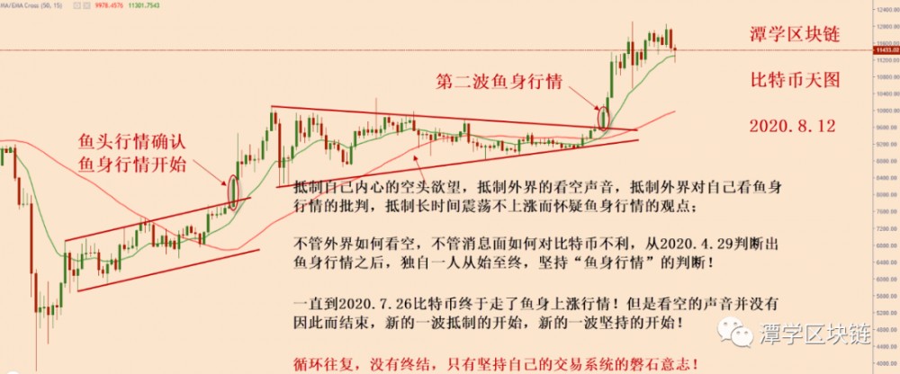 比特币多头格局完成,耐心等待新中线长信号!2 比特币多头格局完成,耐心等待新中线长信号!2