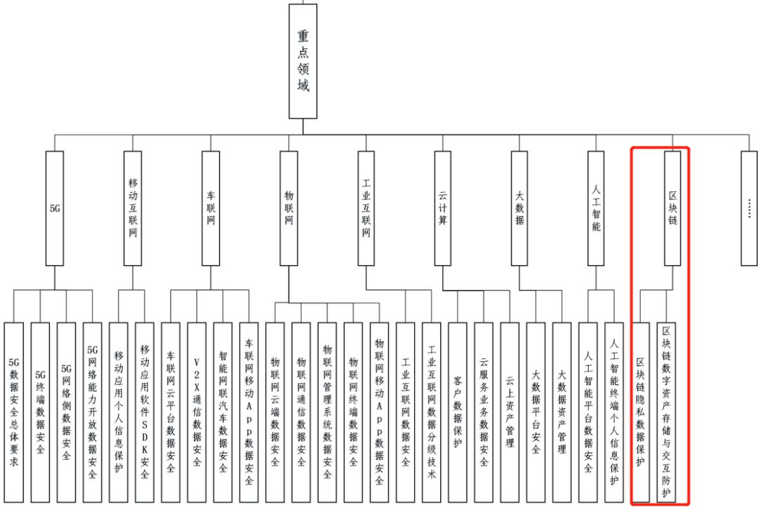 工信部数据安全标准草案：聚焦区块链等领域1