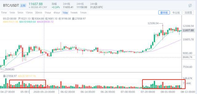 市场再次进入动荡期，要么停滞不前，要么高卖出低吸纳