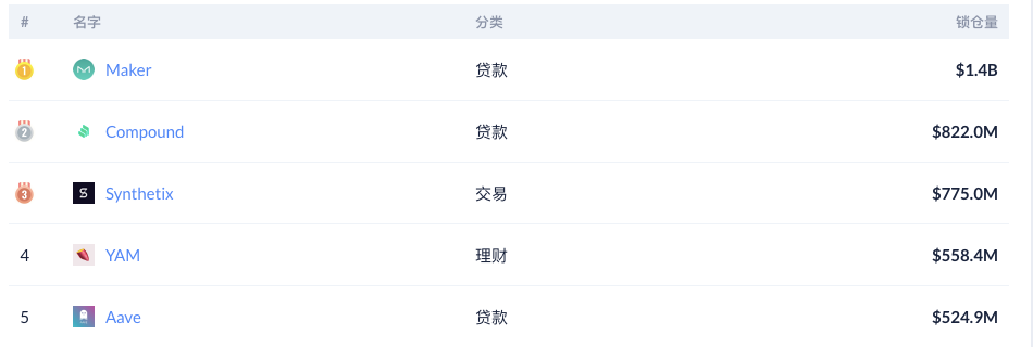 任志刚合同漏洞紧急要求投票修复，总锁定仓位跃居第四，达到5.58亿美元1