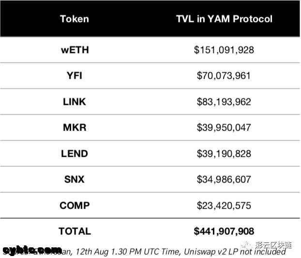 YAM：不到一天就吸引了4亿美元的迪菲红薯1