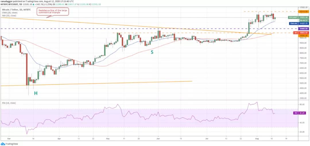 8月13日加密货币价格分析：比特币、以太坊、乐币、重生等1